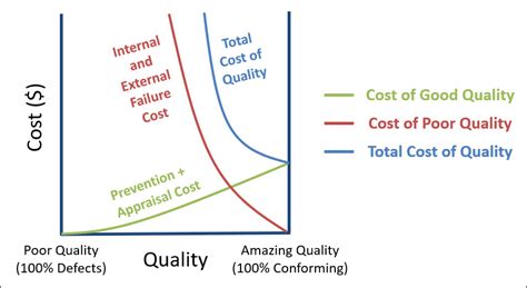 are quality and cost opposing factors